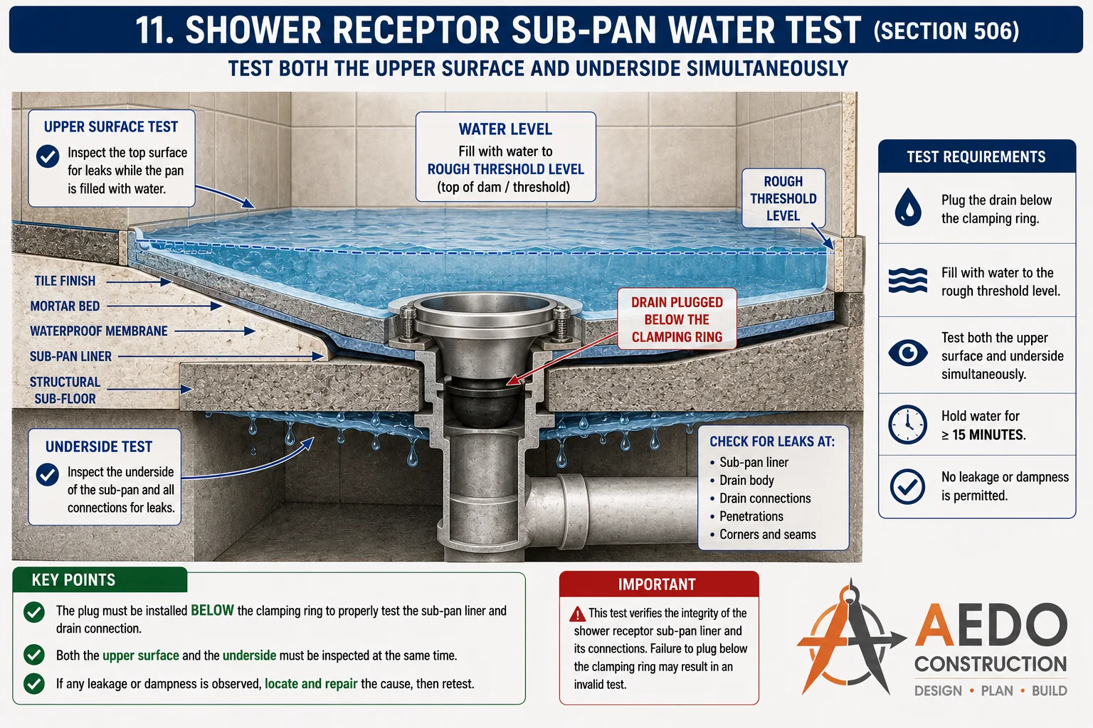Shower receptor sub-pan water test — plug the drain below the clamping ring, fill to the rough threshold, inspect top and underside